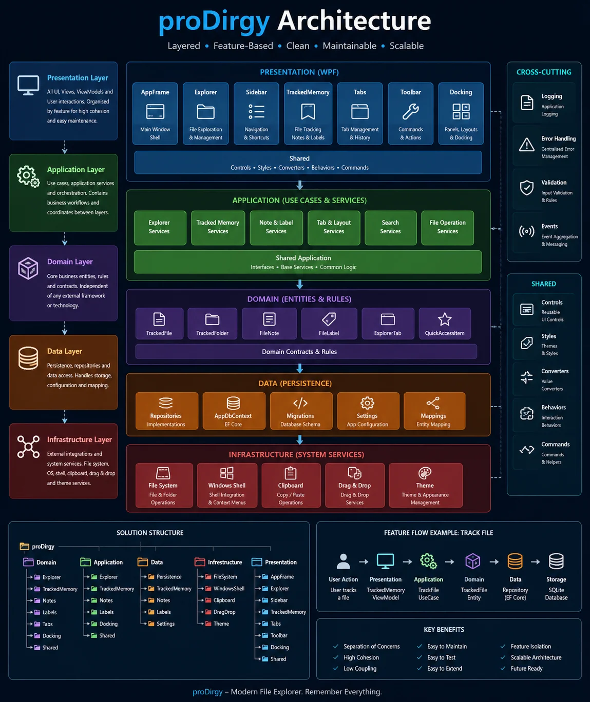proDirgy layered feature-based architecture diagram