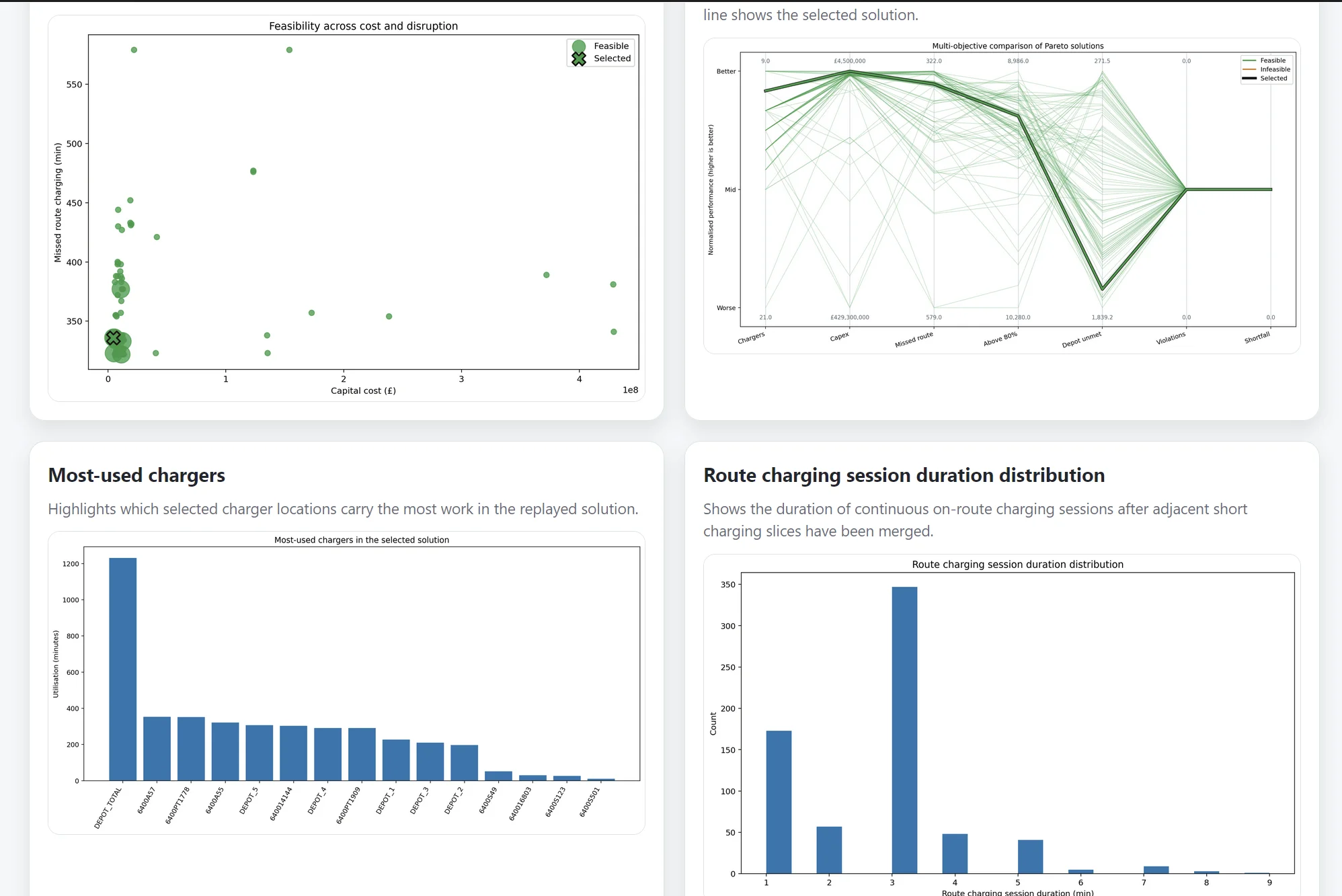 Graphical analysis of optimisation and simulation results